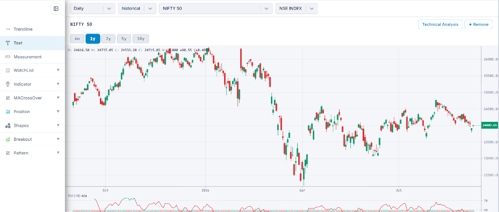 Market charting, indicators, and scanning in one workspace